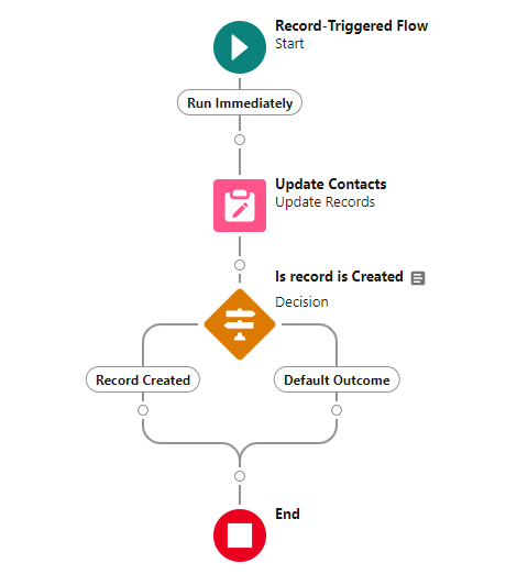 flow interview question